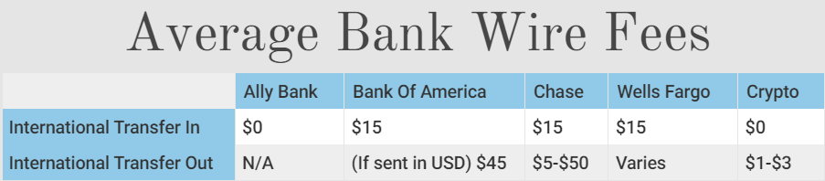 Table of average incoming fees for international wires
